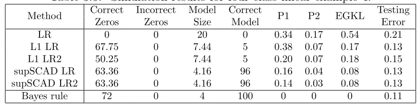 Table 3.5: Simulation results for four-class linear example 4.