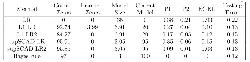 Table 3.6: Classiﬁcation and variable selection results for the nonlinear example