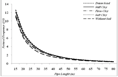 Fig. 8: Effect of seabed soil on the natural frequency in fixed-fixed boundary condition  