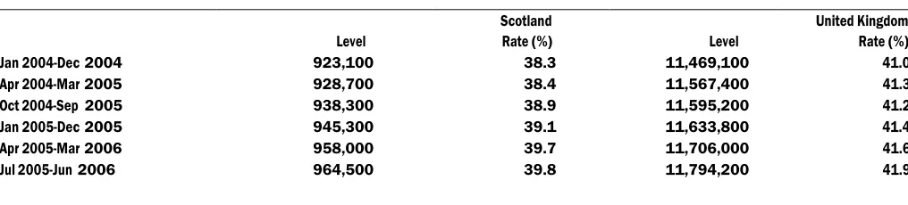 Table 3: Unfilled vacancies in Scotland and Great Britain, May 2006  to May 2007 