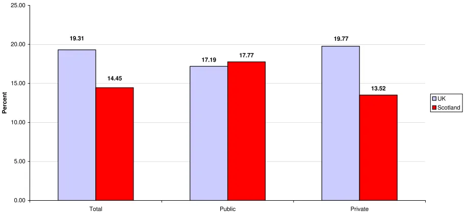Figure 1: Scottish GVA Growth in Total and in Public and Private Sectors under Devolution - 