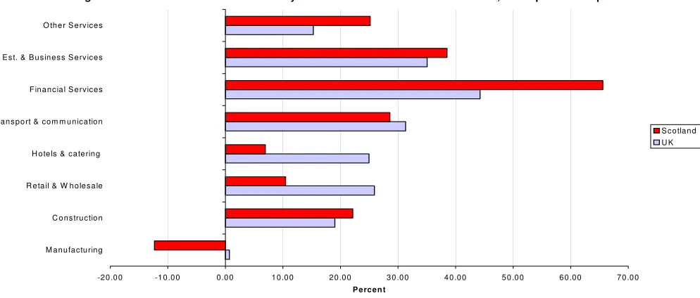Figure 2: Scottish GVA Grow th in Key Private Sectors under Devolution, 1999q2 to 2006q1