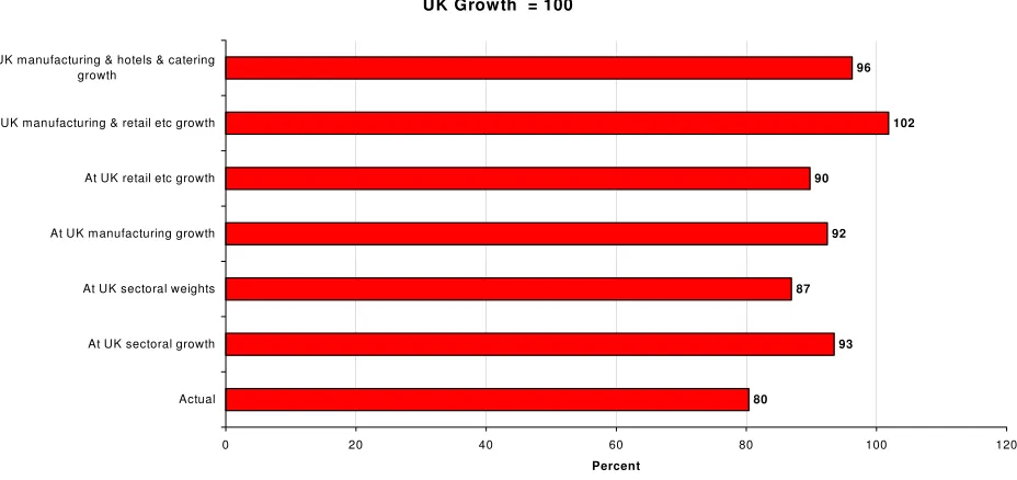Figure 3: Scottish GVA Growth under Devolution 1999q2 to 2006q1 - Simulations