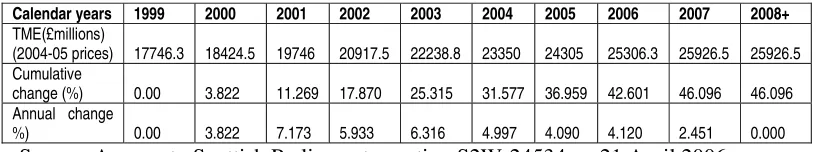 Table 1: Annualised Total Managed Expenditure (TME) and Changes from 1999 Base 