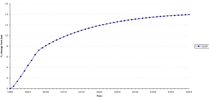 Figure 6: Sectoral output in 2049, % change from 1999 