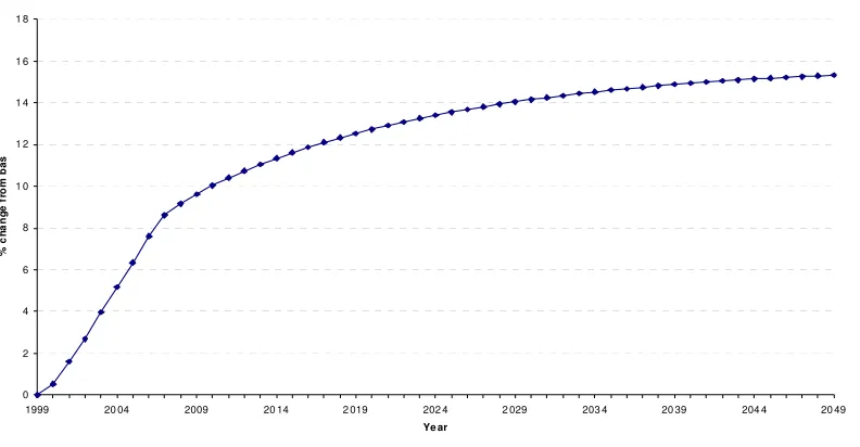 Figure 8:  Population from 1999 to 2049, % change from 1999 