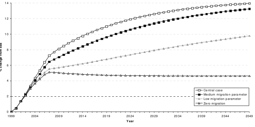 Figure 11: GDP impact with different migration assumptions from 1999 to 2049, % change from base 