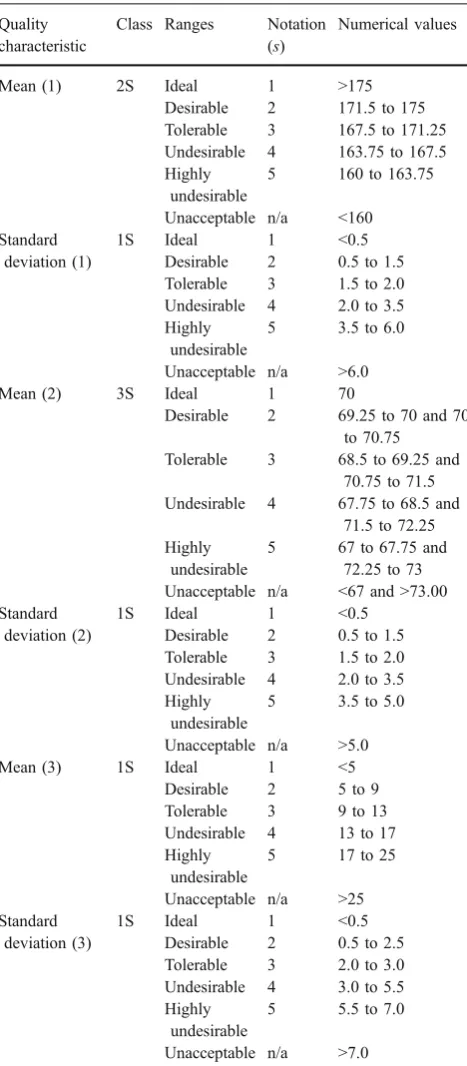 Table 5 Preferences of the designer for the tablet manufacturingproblem