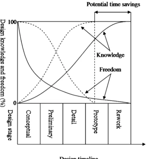 Fig. 1 Knowledge and freedom in the design process