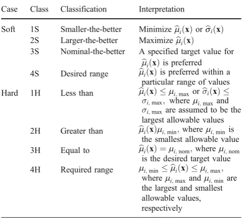 Table 1 Definitions of quality characteristic classifications