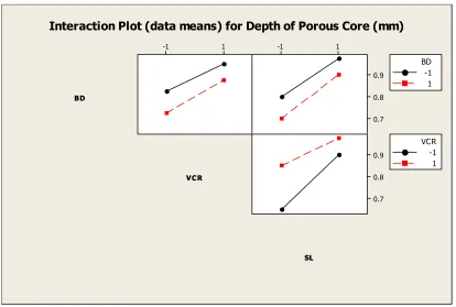 Figure 3. Main effects plot on the depth of the porous core