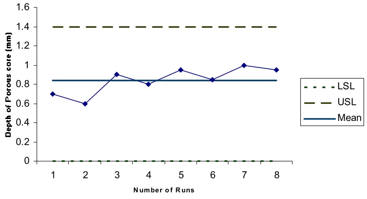 Figure 7. Run chart for depth of porous core after improvement