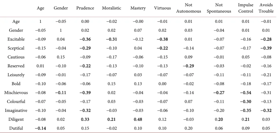 Table 1. Correlations between demographic, Prudence and dark side variables (N = 6512)