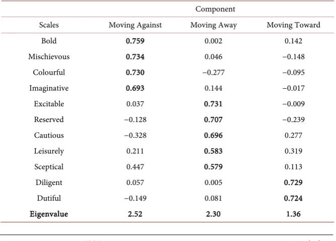 Table 3. Varimax Rotated Factor analysis of the HDS. 