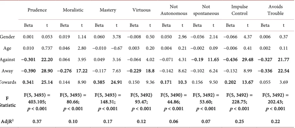 Table 4. Regressions with prudence as criterion and higher order HDS factors as predictors