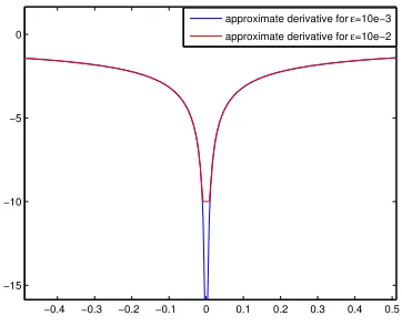 Figure 5.0.1: Comparison of approximate subdiﬀerentials for ε = 10e−3 and ε = 10e−2.