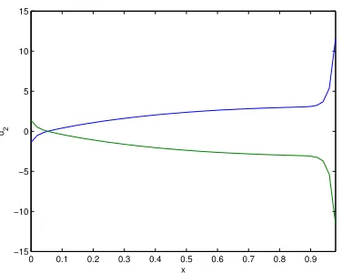 Figure 6.1.3: Control corresponding to sin(2πx).