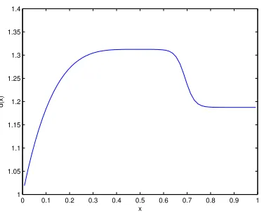 Figure 6.1.4: (a) Thermal conductivity; (b) Reconstruction with 10% noise in measure-ments versus Exact initial condition.