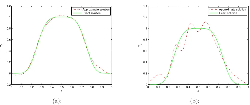 Figure 6.1.6: (a) Reconstructed initial condition using Daubechies-18 wavelets with η1 =5 × 10−7, η2 = 1 × 10−10; (b) Reconstructed initial condition using sine basis with η1 =5 × 10−7, η2 = 1 × 10−10.
