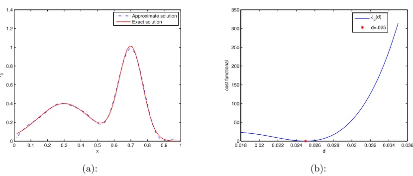 Figure 6.1.7: (a) Convergence of ∇J to 0; (b) Convergence of d to .025.