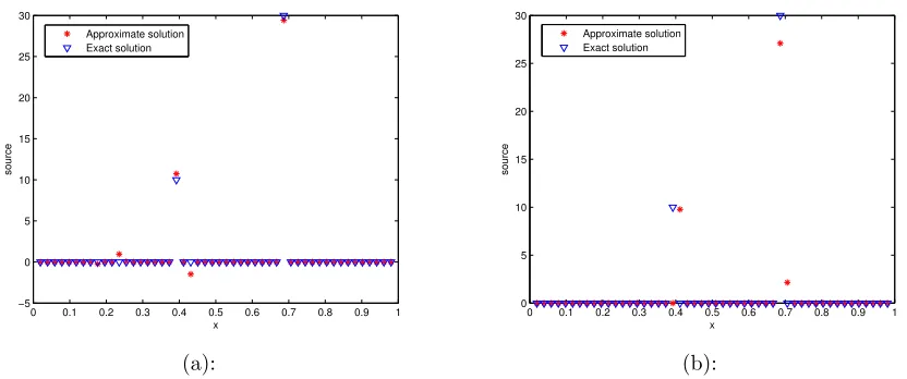 Figure 6.1.9: (a) Point source identiﬁcation with exact measurements; (b) Point sourceidentiﬁcation with 10% noise in measurements.