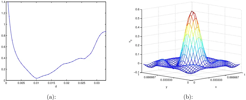 Figure 6.2.2: (a) Cost functional for simultaneous RLLS method ; (b) Reconstructedinitial condition at minimum d = .01.