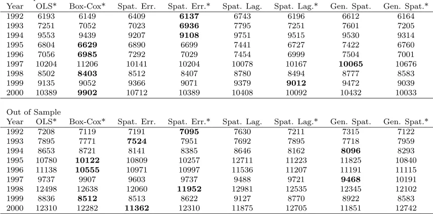 Table D.17: Comparison of MAEs for MLS Zone 16