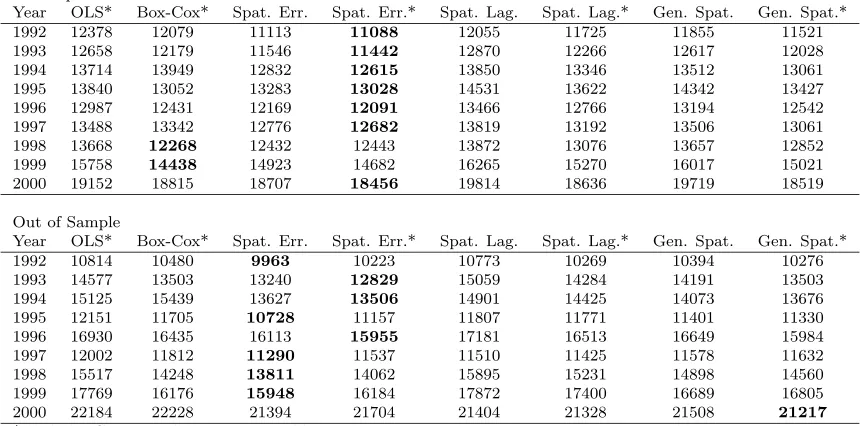 Table D.19: Comparison of MAEs for MLS Zone 21