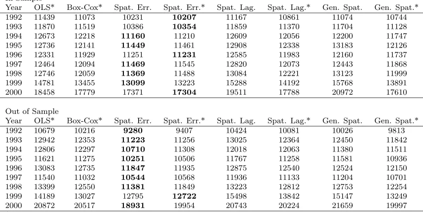 Table D.23: Comparison of MAEs for Wake County
