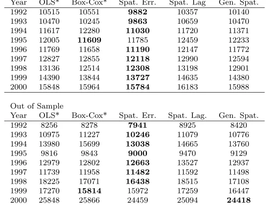Table D.24: Comparison of MAEs for MLS Zone 1 (Spatial vs. Extra Variables)