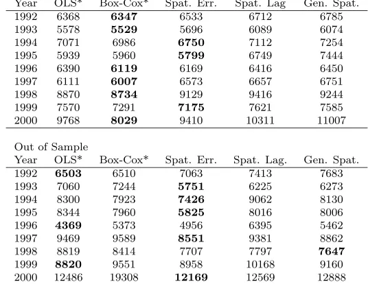 Table D.26: Comparison of MAEs for MLS Zone 3 (Spatial vs. Extra Variables)