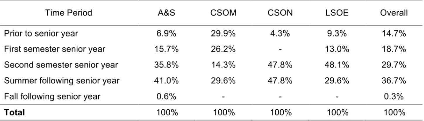 Table 9: Timing of Employment offers by College/School 