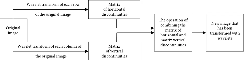 Figure 1. Sequence of application of the wavelet ideology to transform the original image