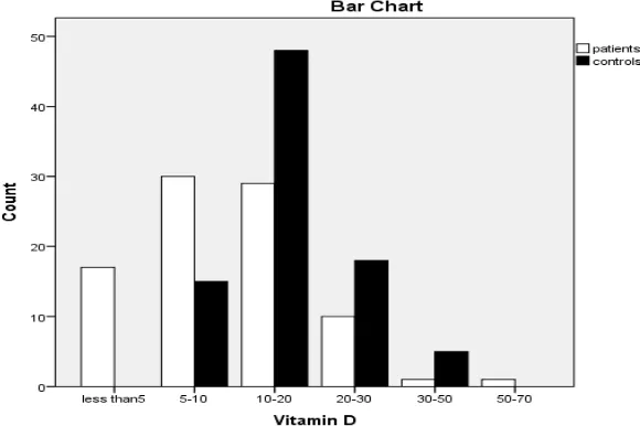 Fig. 1. Comparison of mean serum 25-hydroxyvitamin D (OHD) concentration between  psoriasis and control groups