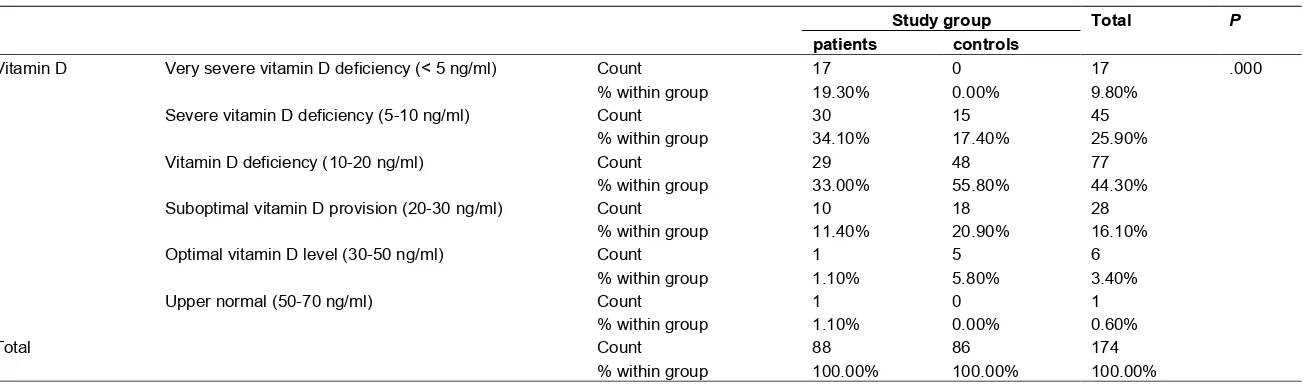 Table 4. Serum levels of vitamin D in the study population 
