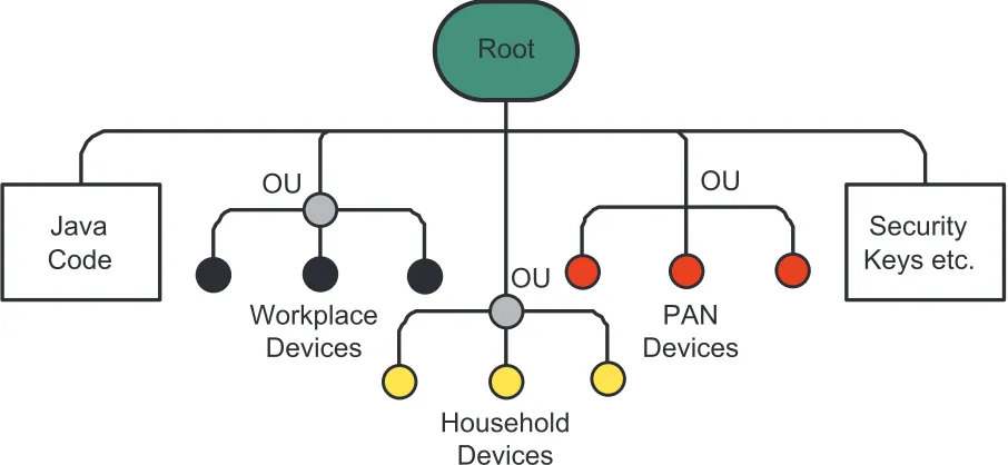 Fig. 3.Representation of the LDAP Schema Tree