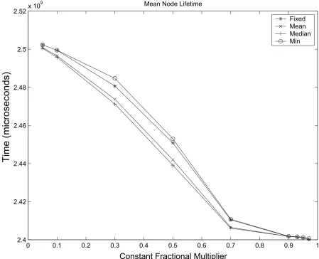 Fig. 4.Mean Node Life