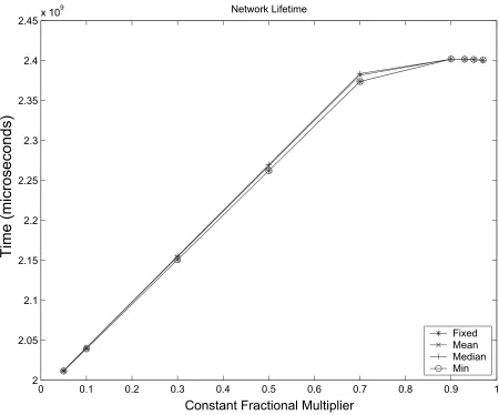 Fig. 5.Mean Network Life