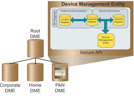 Fig. 2.DME — Functional Composition