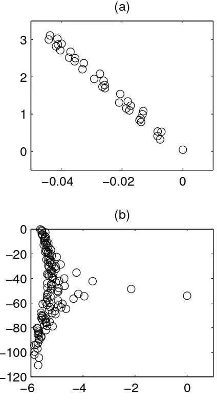 FIG. 7:(a) — Imaginary versus real part of few tens eigen-values λi of operator Oˆ having the largest value of Re λi forVCSEL with parameters as in Fig