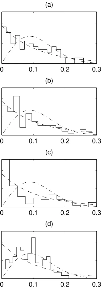 FIG. 8: The statistics of approximately 100 ﬁrst eigenmodes(with largest value of Rcorresponds to (i)-(l) in Fig