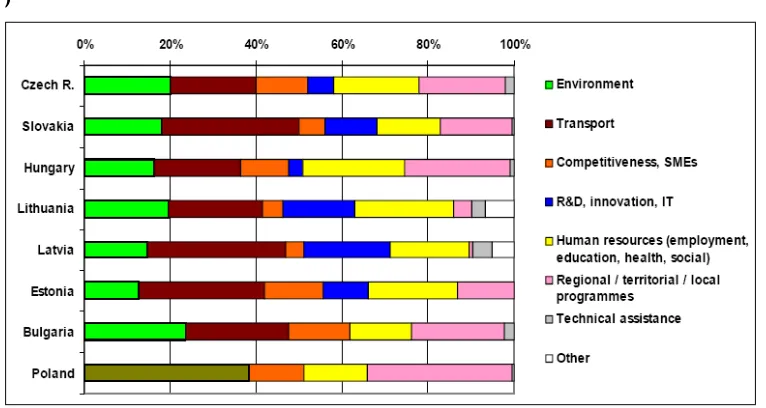 Figure 1: Overall comparison of preliminary allocations for 2007-2013 (ERDF, ESF and CF) 