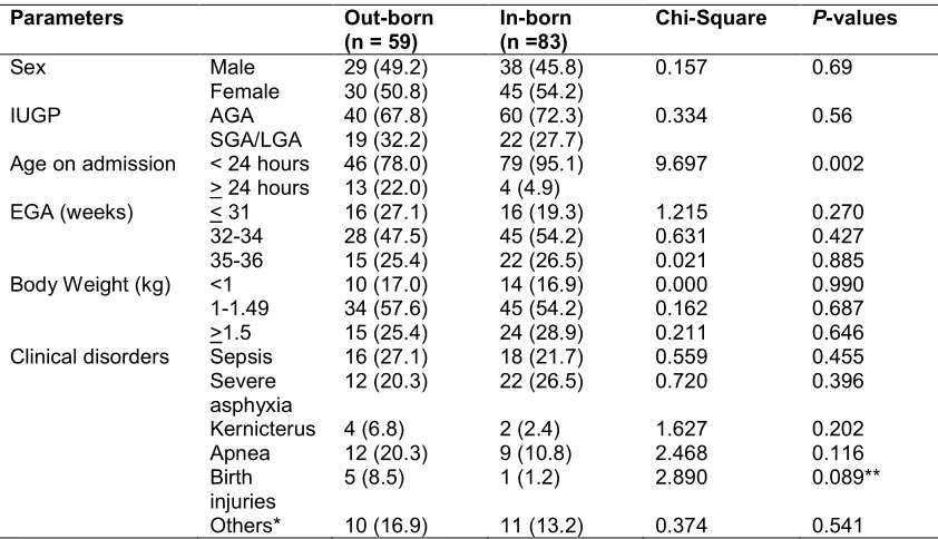 Table 2. Relationship between places of birth and duration of admission  