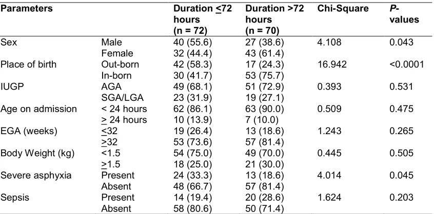 Table 3. Comparison of the demographic and clinical parameters of the preterm babies who died within 24 hours and after 24 hours of admission 