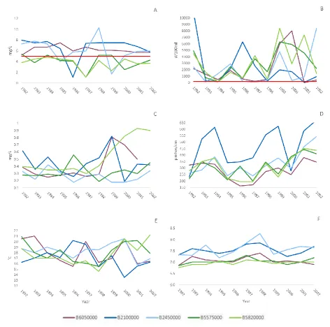 Figure 4. Minimum monthly DO (A), maximum monthly fecal coliform (B), and maximum monthly total phosphorus (C), maximum monthly specific conductance (D), median annual temperature (E), and median annual pH (F) measurements at NCDEQ stations from 1992 to 20