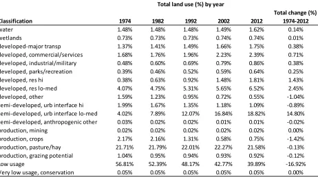 Table 1.  Classification of total land use (%) and total change (%) between 1974 and 2012