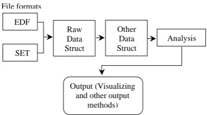 Figure 1. Simple view of sub-modules of the SecondBrain 
