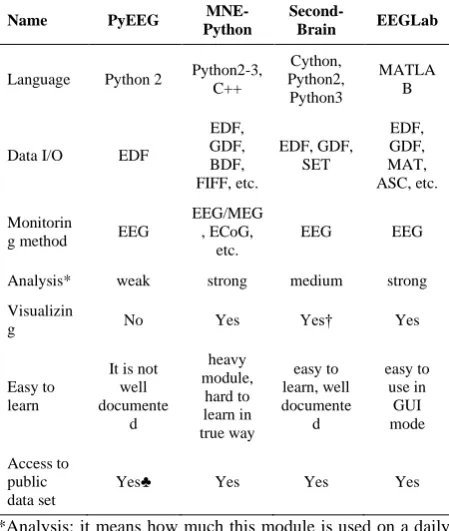 TABLE 4. Comparing the SecondBrain with other available EEG processing toolboxes 