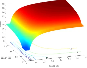 Fig. 3.7 Separation distance vs. quaternion parameter about z-axis 
