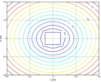 Fig. 3.9.a) Cuboid iso-distance contours, [m], using modified pseudo distance 